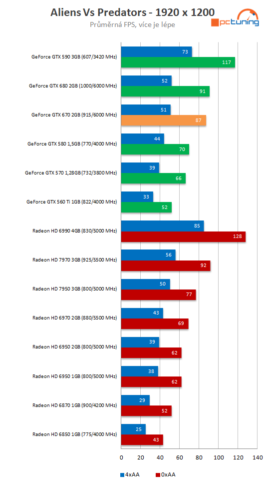 nVidia GeForce GTX 670 – malá karta s ohromným výkonem