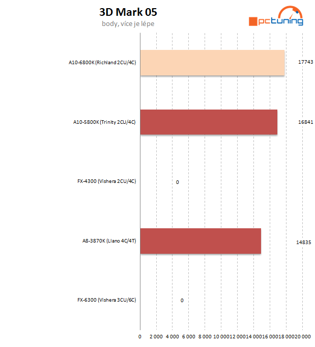 AMD APU Richland – naboostované Trinity na hraní