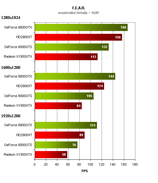 Radeon HD 2900XT - DirectX 10 v podání AMD / ATi