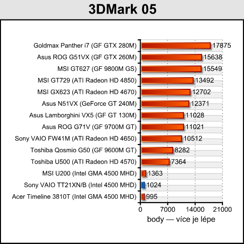 Sony VAIO TT21XN/B - alternativa pro netbooky