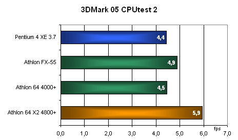 Dvě hlavy víc ví: Athlon 64 X2 4800+