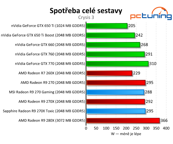 MSI Gaming vs. Sapphire Toxic — Test Radeonů R9 270(X)