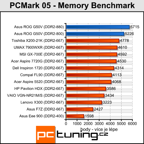 Asus ROG G50V - Centrino 2 v akci