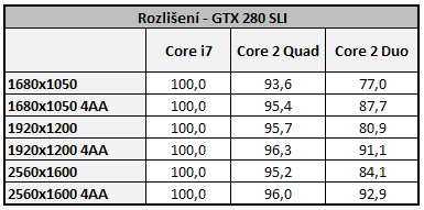 Vliv CPU na herní výkon 2/3: Multi-GPU řešení