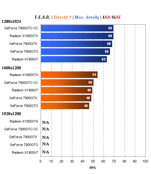 MSI GeForce 7900GTO - GeForce 7900GTX jen levněji