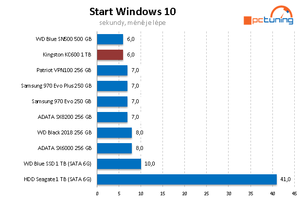 Kingston KC 600 1TB: SATA 3D TLC za solidní cenu