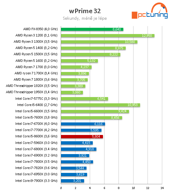 Core i5-8600K s taktem 4,3 GHz (Coffee Lake) v testu