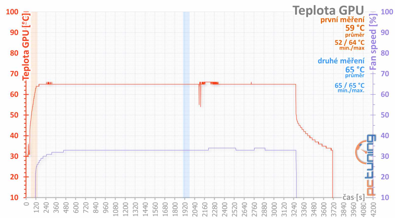 MSI GTX 1050 Ti Gaming X v testu s interaktivními grafy