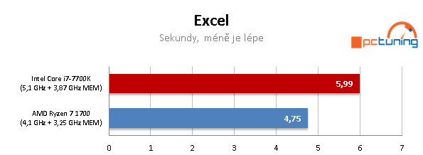 AMD Ryzen 7 1700 proti Core i7-7700K – s takty nadoraz