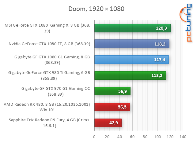 Gigabyte GTX 1080 G1 Gaming: Vše pro poměr cena/výkon