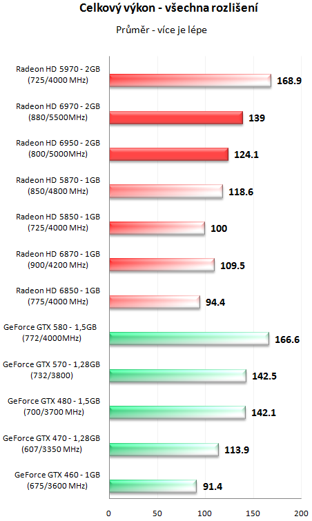 Grafické karty AMD Radeon HD 6950 a HD 6970 v testu