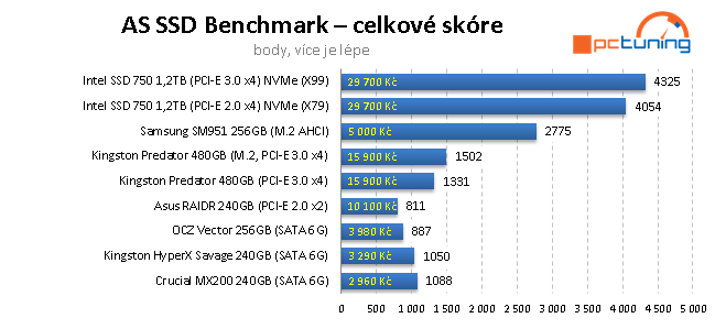 Samsung SM951 256GB: Nejrychlejší M.2 SSD disk na trhu 