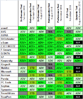 Otestovali jsme pět antivirů zdarma. Vyhrál u nás Avast