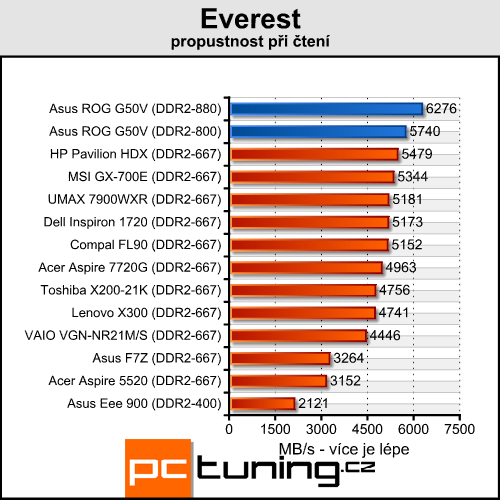 Asus ROG G50V - Centrino 2 v akci