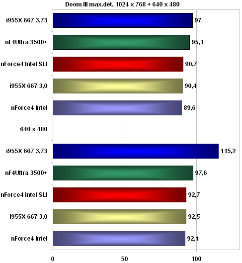 Základní deska MSI P4N Diamond pro Pentia 4 s podporou SLI