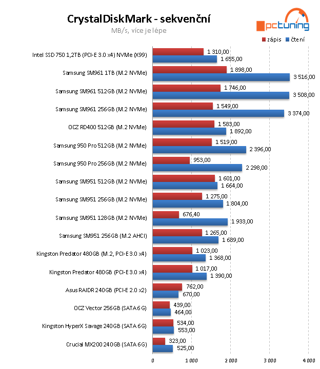 Samsung SM961 (512 GB + 1 TB): výkon bez konkurence