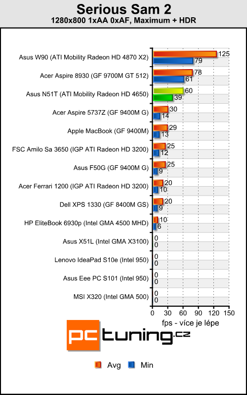 Asus N51T - levný stroj pro občasné hráče