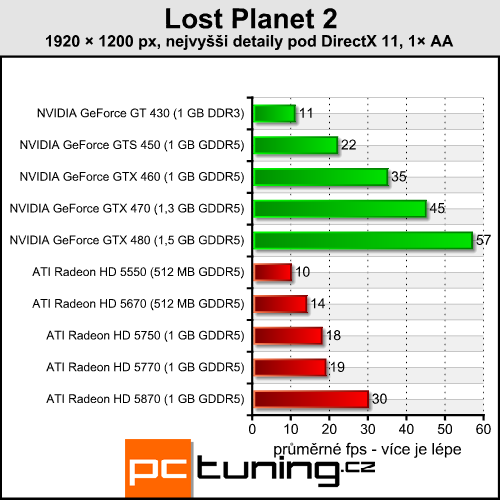 Lost Planet 2 — náročné DirectX 11 s malým přínosem