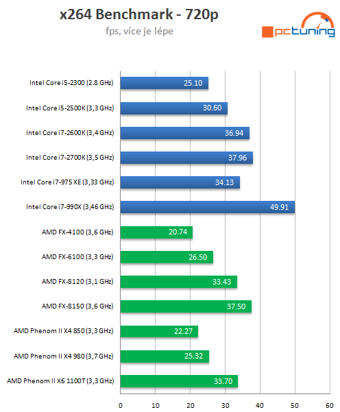 Intel Core i7-2700K – nejrychlejší Sandy Bridge v testu