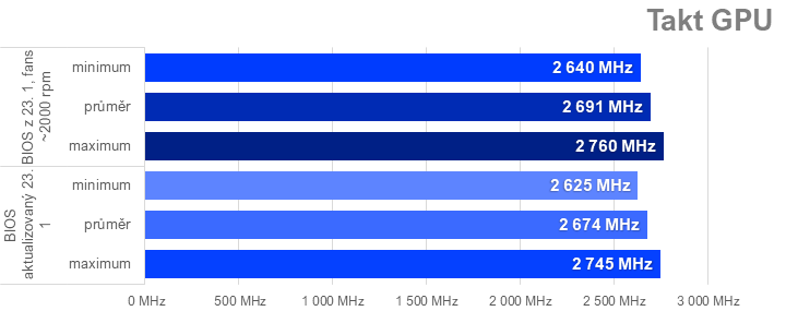 Pár hodin staré testy MSI GeForce RTX 4070 Ti Super Ventus 3X už jsou špatně. Nový firmware zvedá výkon