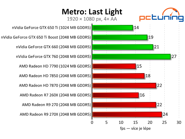 Sapphire Radeon R9 270 Dual-X - výborný poměr cena/výkon