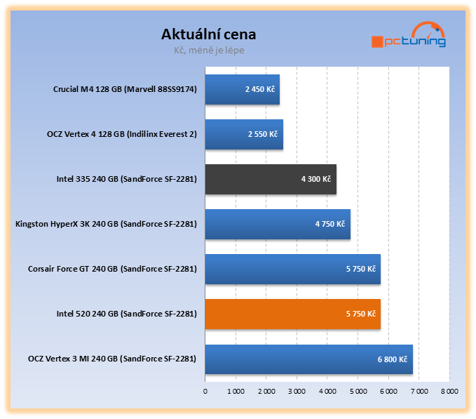 Intel 335 – exkluzivní test prvního SSD s novými 20nm čipy