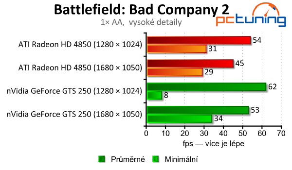 GeForce GTS 250 a Radeon HD 4850 — stačí ješte?