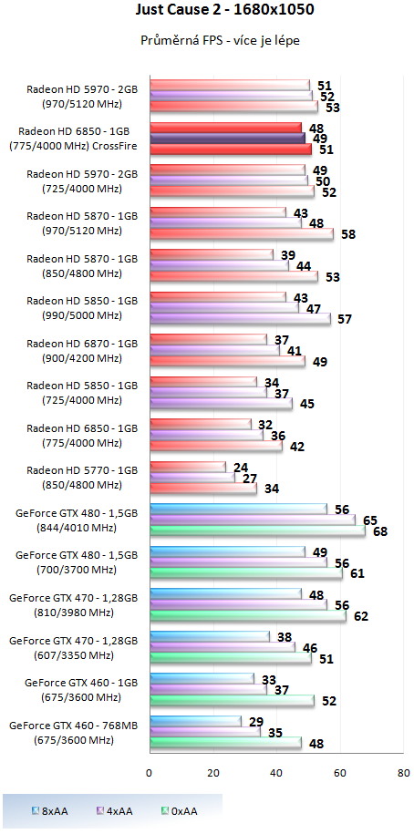 AMD Radeon HD 6850 v CrossFire – obstojí proti HD 5970