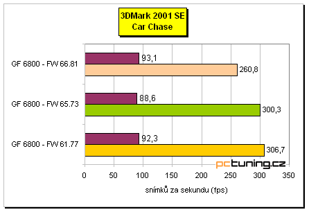 Starší jsou... lepší? Tři verze ovladačů a GF 6800