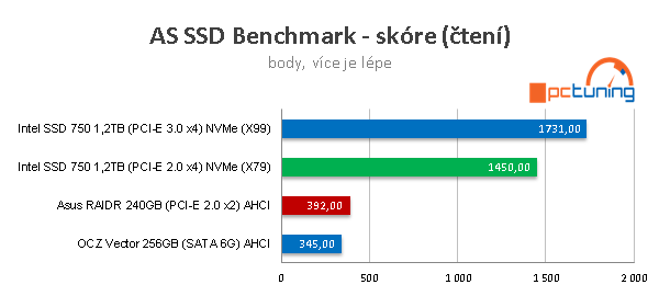 Intel SSD 750: Extremně rychlý disk s NVMe pro PCI-E 