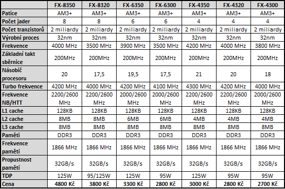 Intel Core i7-4770K – čtyřjádrový Haswell do desktopu