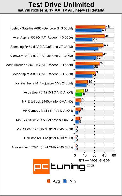 Asus Eee PC 1215N a Lamborghini VX6 — výkonné netbooky