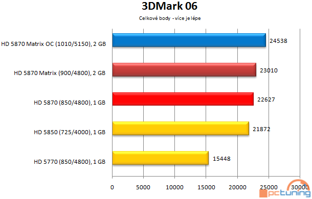 Asus Radeon HD 5870 Matrix — ultimátní predátor