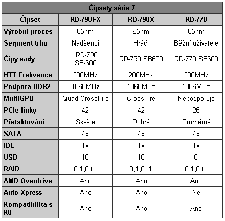 AMD Spider: Hi-end čipová sada RD-790FX