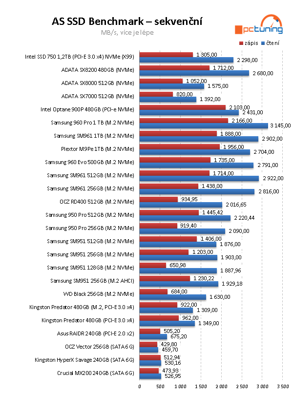 480GB NVMe SSD ADATA XPG SX8200: super výkon a cena