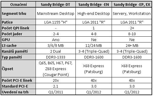 Intel Sandy Bridge – podrobný rozbor architektury