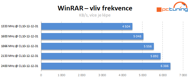 Jaké paměti pro Intel Core? Vliv frekvence a časování na výkon