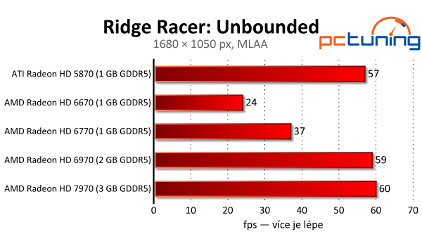 Ridge Racer: Unbounded — odbytá konverze z konzolí