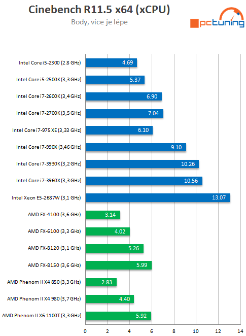 Exkluzivní test osmijádrového SNB-EP Xeon E5-2687W