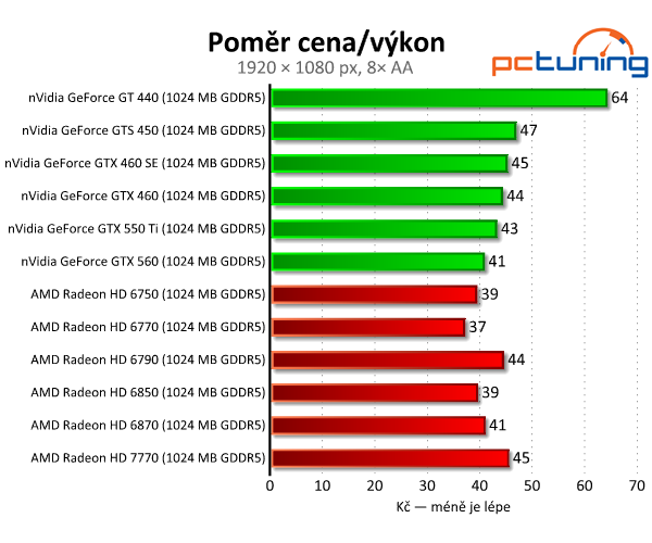 MSI Radeon HD 7770 — nový bojovník ve střední třídě