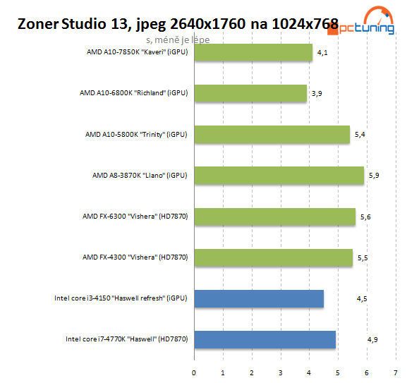 Intel Core i3-4150: Haswell Refresh v lidovém procesoru