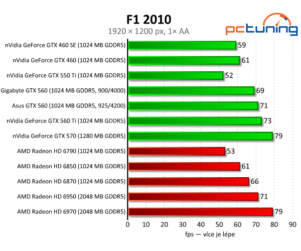 Test dvou GeForce GTX 560 — GTX 460 na steroidech