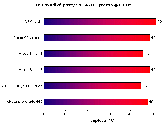 Test teplovodivých past - je jedno jakou použijete?