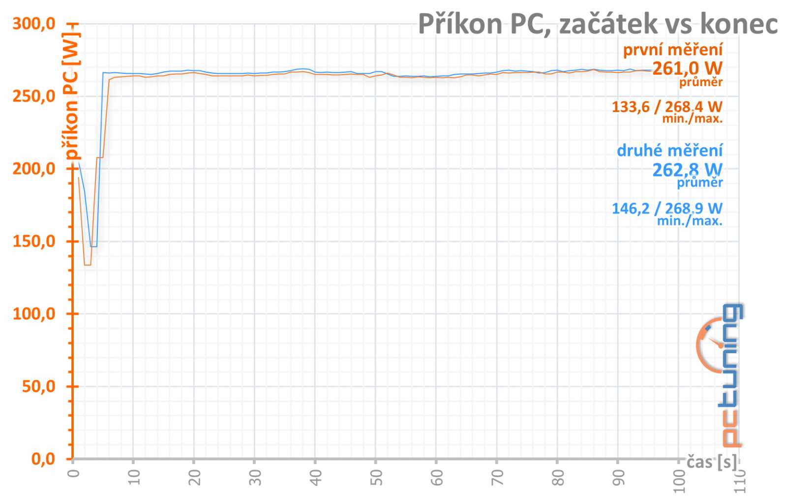 Asus ROG Strix GF RTX 3060 O12G: produkt zlé doby