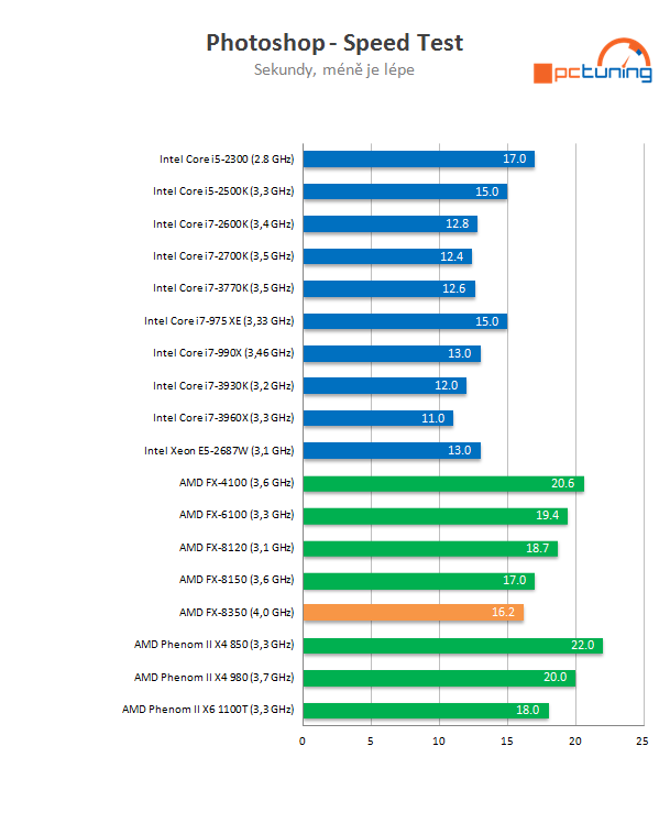 AMD Piledriver FX – procesor FX-8350 v testu