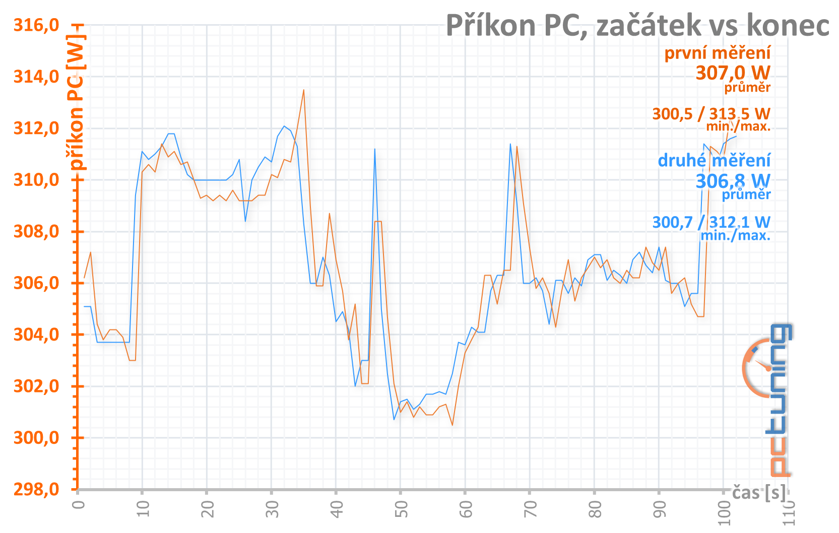 Gigabyte RTX 2070 Windforce 8G: Levně neznamená špatně