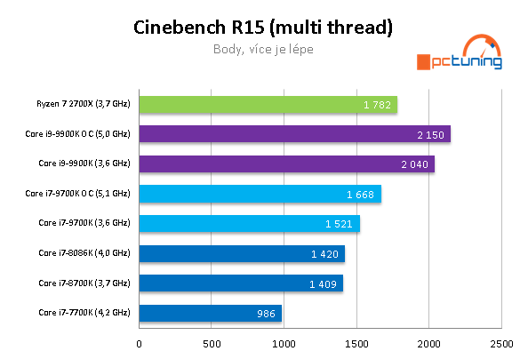 Intel Core i9–9900K a MSI MEG Z390 ACE v testu