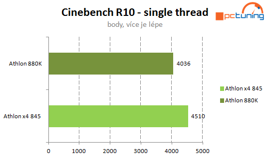 Levné procesory AMD: Athlon X4 880K a Athlon X4 845