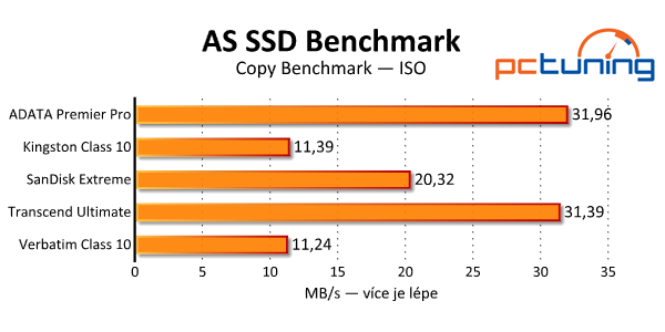 Srovnávací test pěti 128GB paměťových karet SDXC