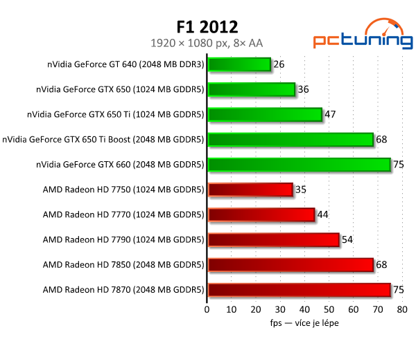 nVidia GeForce GTX 650 Ti Boost — levnější klon GTX 660